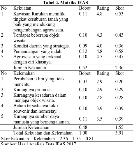 Tabel 4. Matriks IFAS Bobot 