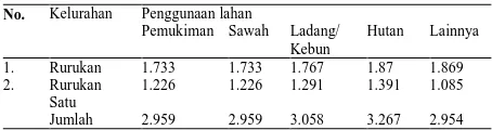 Tabel 2. Penggunaan Lahan Kelurahan Rurukan dan Rurukan Satu Tahun 2015 