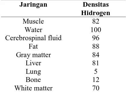 Tabel 2.2  Densitas hidrogen pada beberapa jaringan (Forshult, 2007) 