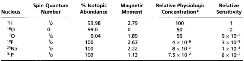 Tabel 2.1 Inti yang bersifat magnetic (Busberg, 2002) 