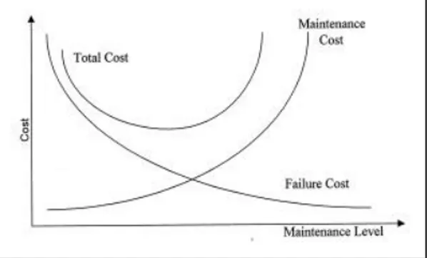Gambar 1. Grafik hubungan biaya dengan  maintenance level 