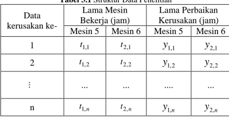 Tabel 3.1 Struktur Data Penelitian  Data  kerusakan ke-  Lama Mesin  Bekerja (jam)  Lama Perbaikan  Kerusakan (jam)  Mesin 5  Mesin 6  Mesin 5  Mesin 6  1  t 1 , 1 t 2 , 1 y 1 , 1 y 2 , 1