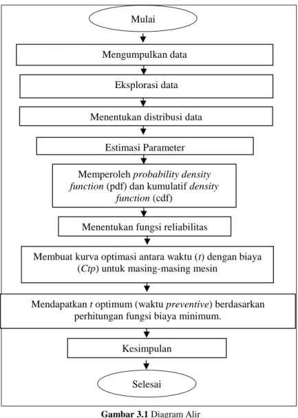 Gambar 3.1 Diagram Alir Mengumpulkan data  