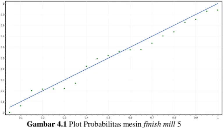 Gambar 4.1 Plot Probabilitas mesin finish mill 5