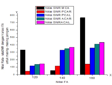 Tabel 4.2. Hasil nilai rata- rata SNR 