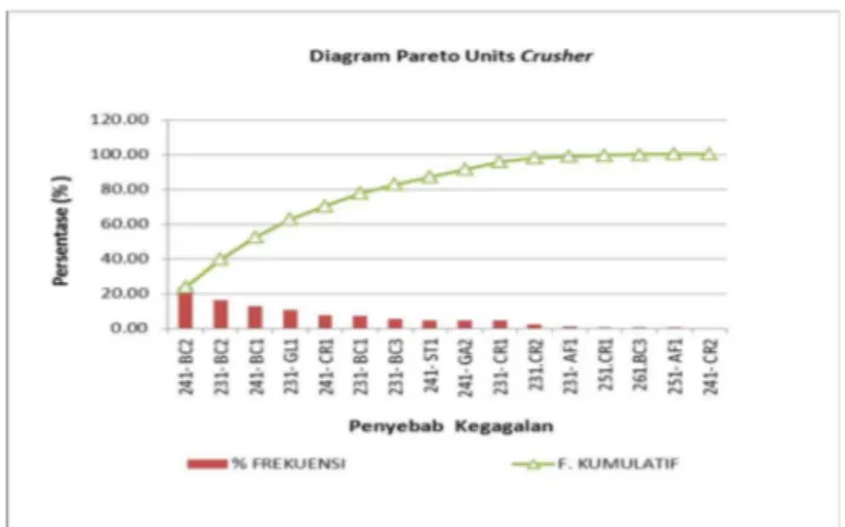 Gambar 1. Diagram Pareto Frekuensi Kegagalan Unit Crusher Tahun  Produksi  Januari  2012 – Januari 2014