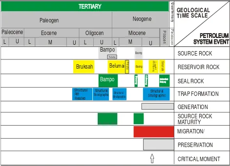 Figure 4 - Petroleum System North Sumatra Basin 