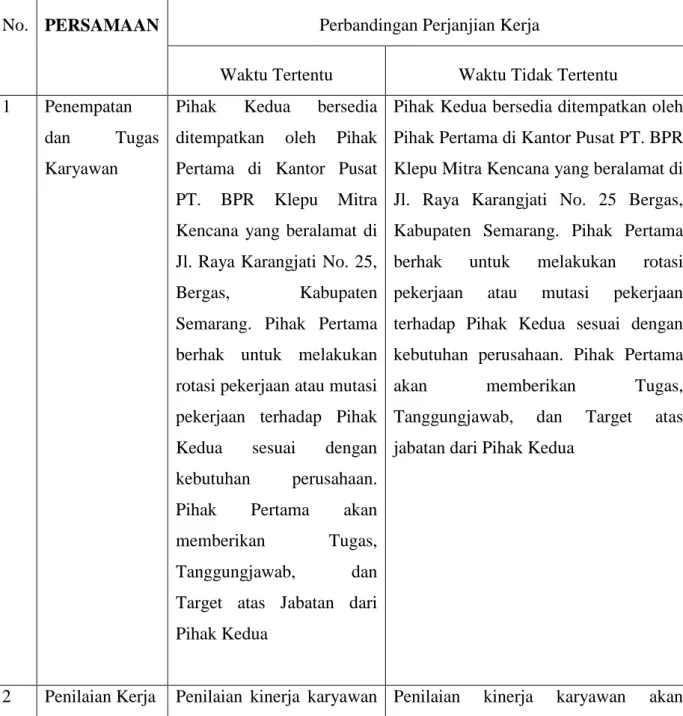 Tabel 1. Perbandingan PKWT dan PKWTT di PT. BPR Klepu Mitra  Kencana 