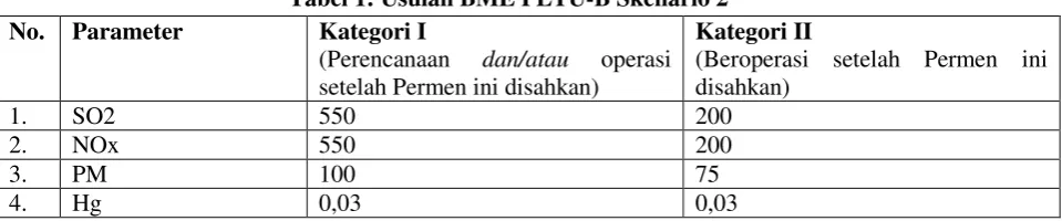 Tabel 2: Usulan BME PLTU-B Skenario 1 