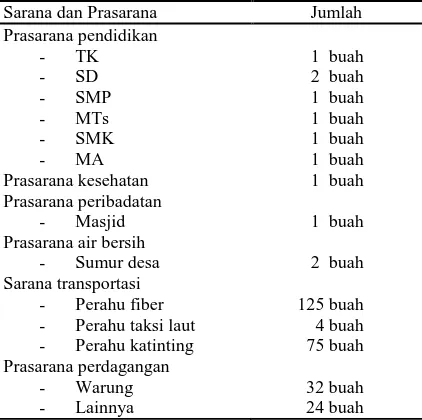 Tabel 2. Sarana dan Prasarana Sarana dan Prasarana 