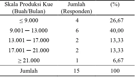Tabel 7. Produksi Jajanan Kue dalam 1 Bulan 