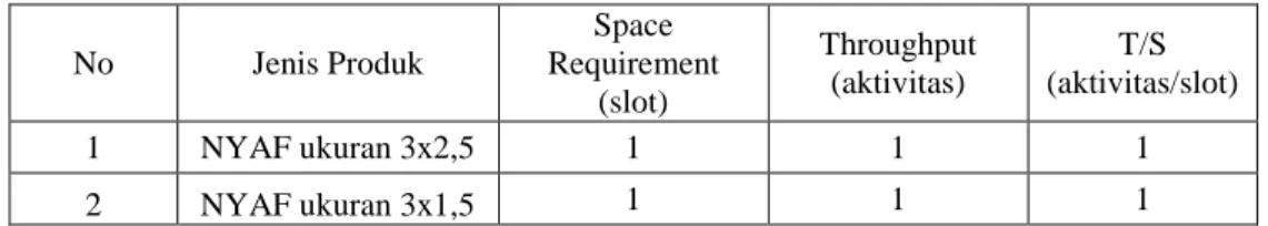 Tabel 2.  Perbandingan Throughput (Tj) dan Storage (Sj) untuk merk ETERNA jenis  NYA  No  Jenis Produk  Space  Requirement  (slot)  Throughput (aktivitas)  T/S  (aktivitas/slot)  1  NYA ukuran 1x1,5  1  1  1  2  NYA ukuran 1x2,5  1  1  1 
