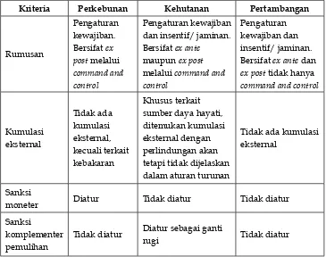 Tabel 1. Tipologi pengaturan kepatuhan administratif dalam perlindungan lingkungan