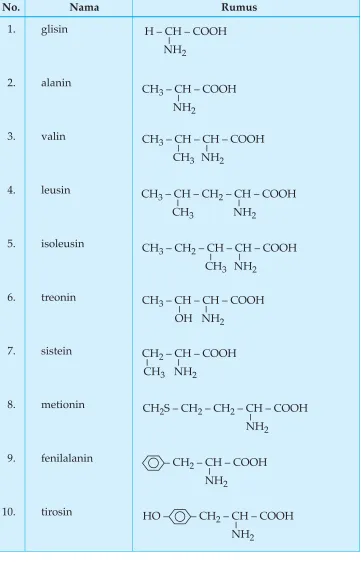 Tabel 7.3 Beberapa Contoh Asam Amino