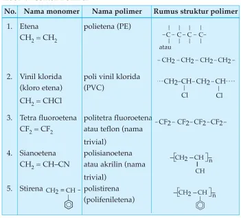 Tabel 7.1 Contoh Polimer