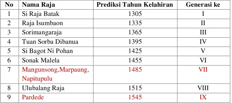 Tabel 3.3  