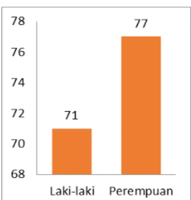 Gambar 2. Diagram Batang Jenis Kelamin Pasien Infeksi Dengue 