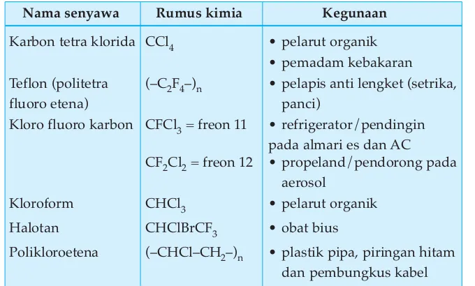 Tabel 3 Kegunaan senyawa Haloalkana