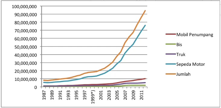 Gambar 1 Perkembangan Jumlah Kendaraan Bermotor di Indonesia (1987-2013)4