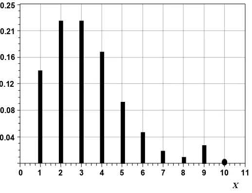Gambar 1 Distribusi peluang Poisson untuk  = 3