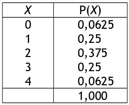 tabel di atas, maka notasi baru untuk penulisan peluang kini dapat dituliskan menjadiP(X=0) = 0,0625 ; P(X=1) = 0,25 dan seterusnya.