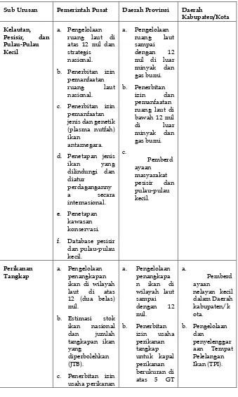 Tabel 2 Pembagian Urusan Bidang Kelautan Dan Perikanan 