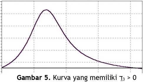 Gambar 5. Kurva yang memiliki 3 > 0