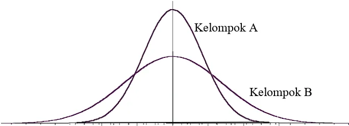 Gambar 4. Perbandingan antara Kelompok A dan B