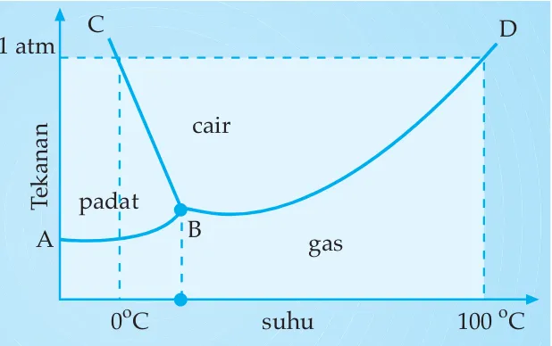 Gambar 1.3 Diagram P - T untuk air