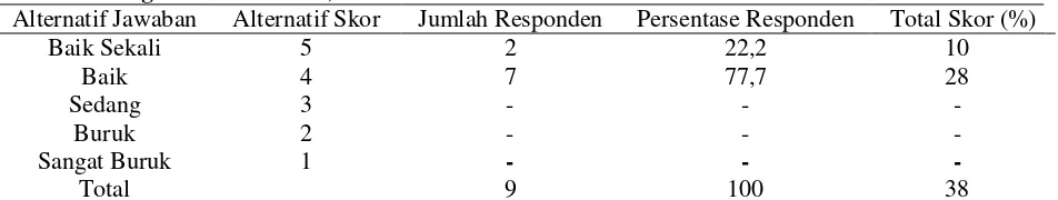 Tabel 21. Menganggapi setiap reaksi,  saran,  dan usul dari lawan bicara (hasil wawancara dengan binaan PPL 2) 