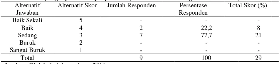 Tabel 29. Alat yang dipakai saat penyuluhan (hasil wawancara dengan binaan PPL 3) 