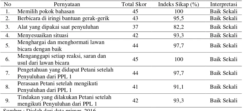 Tabel 16. Cara pemilihan pokok bahasan dari PPL 2 (hasil wawancara dengan binaan PPL 2) 