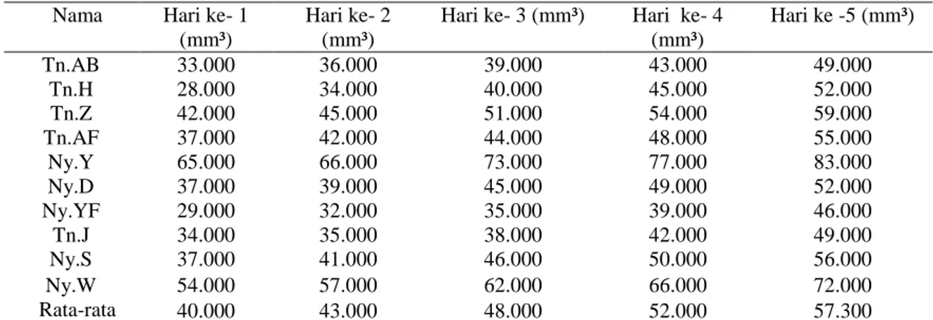 Tabel 2 Ditribusi Trombosit Sampel Posistif DBD (demam berdarah dengue) yang Mengkonsumsi  Jus Jambu Biji 