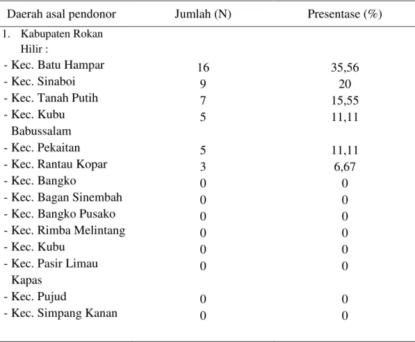 Tabel 4.2 Karakteristik pendonor berdasarkan daerah asal pendonor 