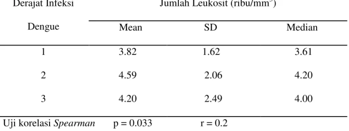 Tabel 2. Hubungan antara jumlah leukosit dengan derajat klinik infeksi dengue  Derajat Infeksi 