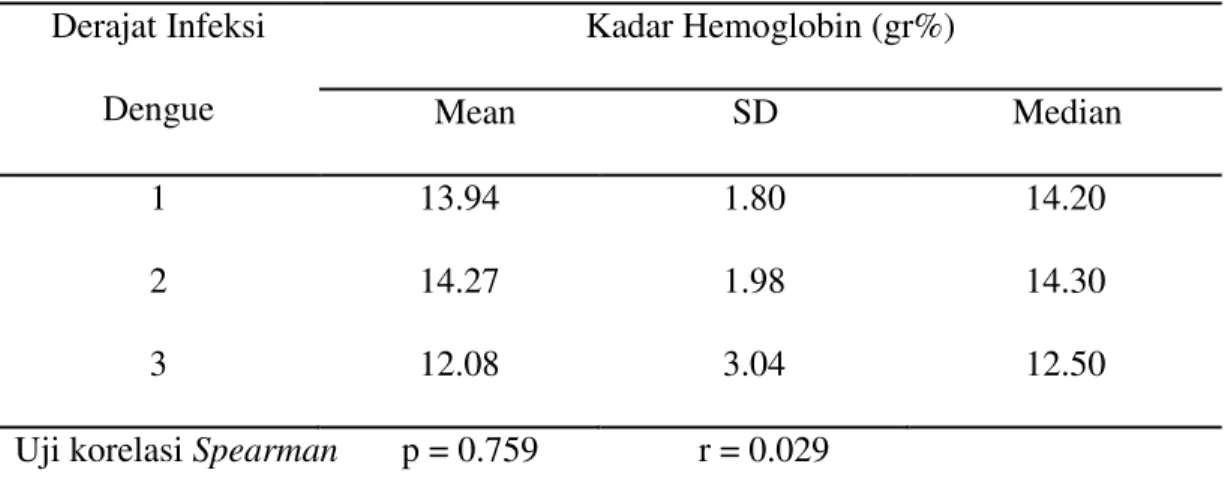 Tabel 4. Hubungan antara kadar hemoglobin dengan derajat klinik infeksi dengue  Derajat Infeksi  Dengue  Kadar Hemoglobin (gr%)             Mean                        SD                          Median  1  13.94  1.80  14.20  2  14.27  1.98  14.30  3  12.
