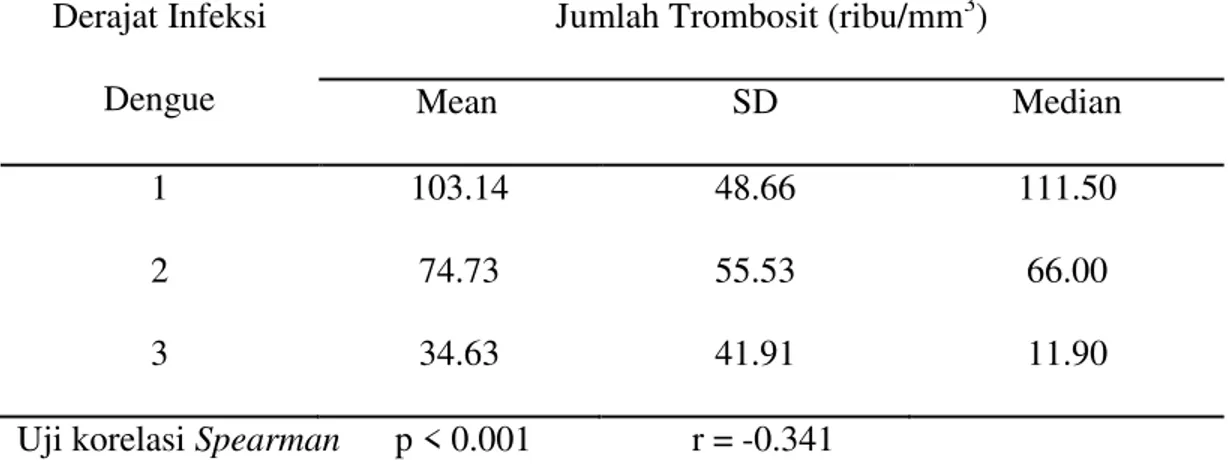 Tabel 1. Hubungan antara jumlah trombosit dengan derajat klinik infeksi dengue  Derajat Infeksi 