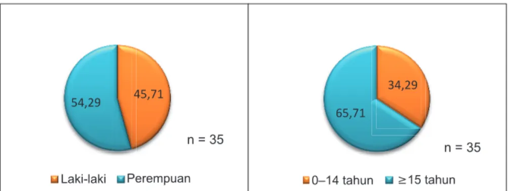 Gambar 3.   Proporsi distribusi pasien TBM berdasarkan jenis kelamin (kiri) dan usia (kanan) di  RSUD Dr