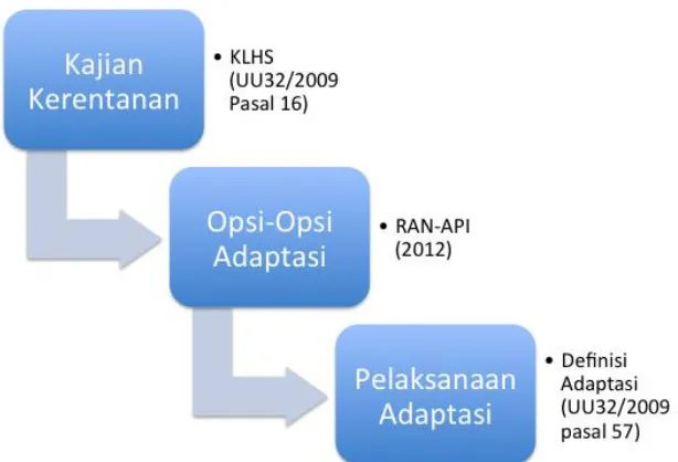 Gambar 1. Diagram alir secara umum proses pemilihan adaptasi perubahan iklim dikaitkan dengan dokumen dan kebijakan terkait yang telah dikeluarkan pemerintah Indonesia