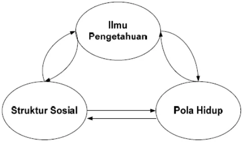 Gambar 2.1 Pemetaan perubahan masyarakat dan perkembangan teknologi 