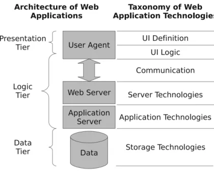 Figure 2.1 Architecture of web applications and taxonomy of web application technologies.