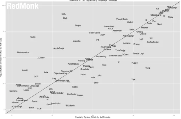 Figure 2.2 Popularity of programming languages based on Stakcoverflow-tags and GitHub- GitHub-repositories [40]