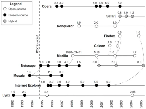 Figure 2.3 Timeline picture of browsers evolution. [15]