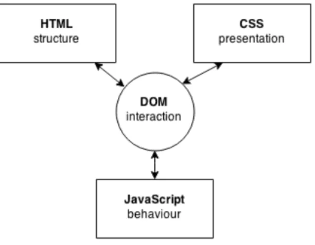 Figure 2.5 Programming languages and their responsibilities in web applications