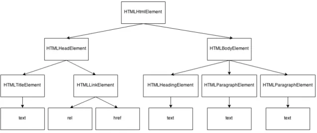 Figure 2.6 DOM representation of a previously presented HTML-document