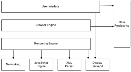 Figure 2.7 Web Browsers High Level Architecture. [15]