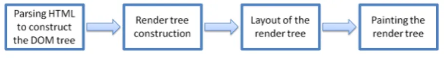 Figure 2.8 Rendering engine basic flow [16]