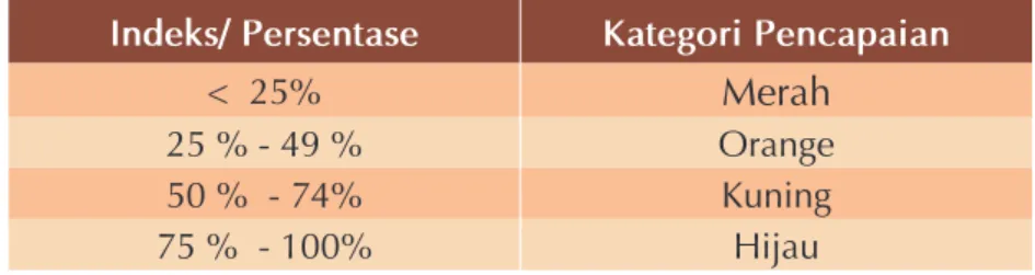 Tabel 1. Kategori Pencapaian 