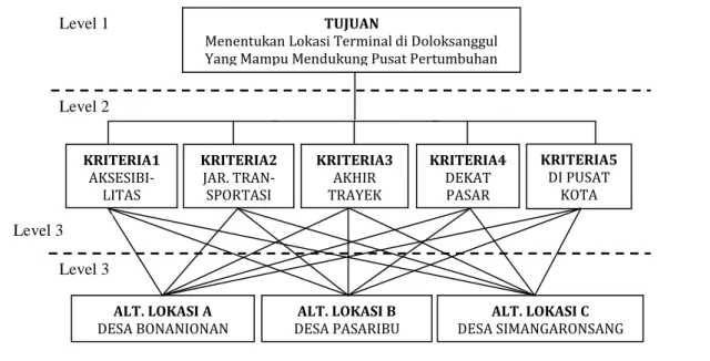 Gambar 5. Struktur Hierarki Model PHA 
