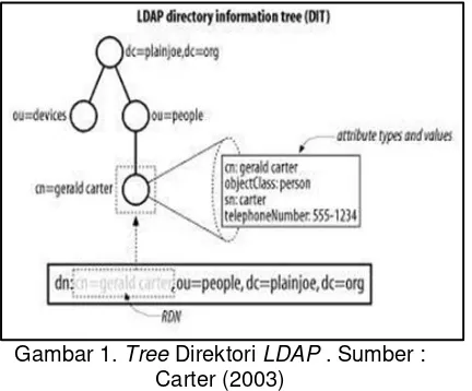 Gambar 1. Tree Direktori LDAP . Sumber : 